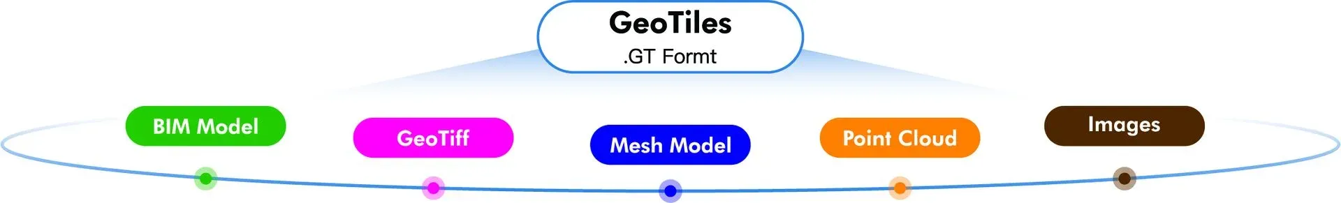 GeoTiles .GT 格式支持的数据类型